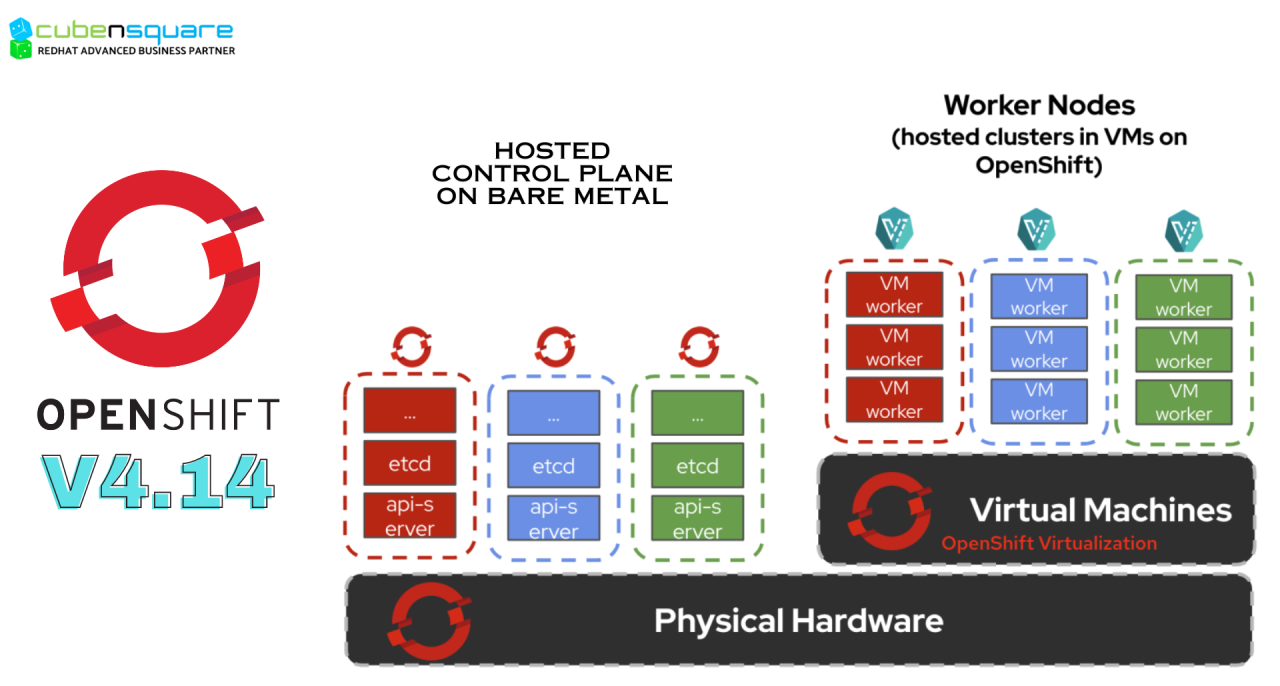 Red Hat Openshift 4.14 – Key Enhancements and course content